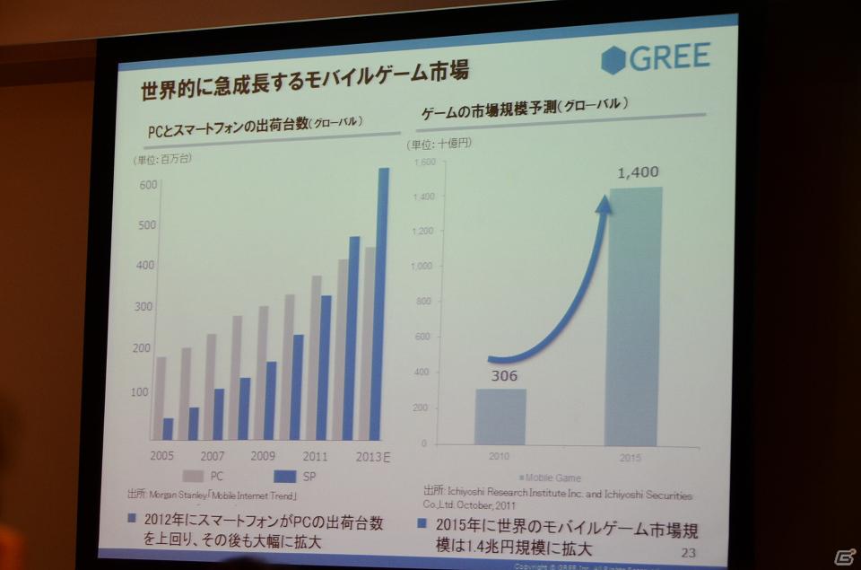 売上高は前四半期比11％増で過去最高を更新―グリー、2012年度第3四半期決算説明会を開催の画像18