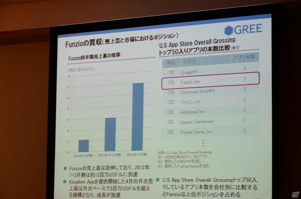 売上高は前四半期比11％増で過去最高を更新―グリー、2012年度第3四半期決算説明会を開催の画像22