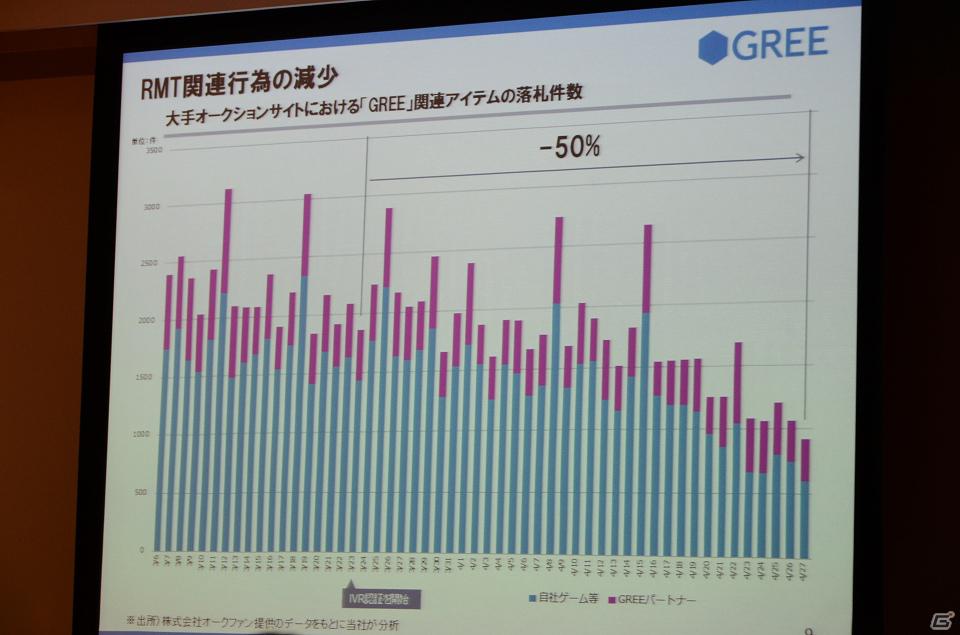 売上高は前四半期比11％増で過去最高を更新―グリー、2012年度第3四半期決算説明会を開催の画像8