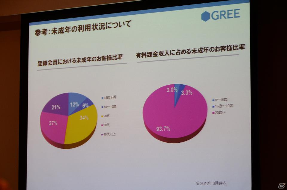 売上高は前四半期比11％増で過去最高を更新―グリー、2012年度第3四半期決算説明会を開催の画像9