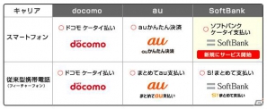 ペイジェント、決済代行業界初となる主要携帯キャリア3社のスマートフォン、フィーチャーフォンキャリア決済に対応の画像1