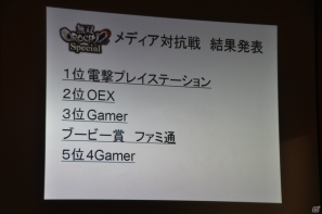 シンプルなルールだからこそ燃えるバトルロイヤルモード、ガチで悔しかった…戦術アイテムをもっとください！PSP「無双OROCHI2 Special」メディア対抗戦レポートの画像51