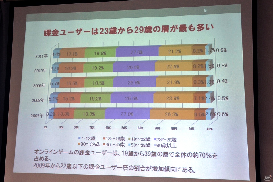 ソーシャルゲーム市場は前年比254％の急成長―JOGA「オンラインゲーム市場調査レポート2012」を開催の画像10