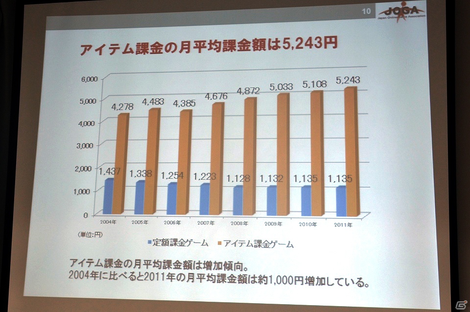 ソーシャルゲーム市場は前年比254％の急成長―JOGA「オンラインゲーム市場調査レポート2012」を開催の画像11