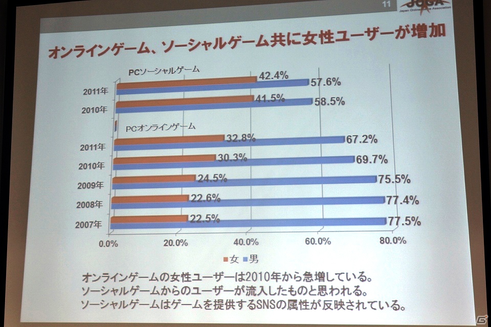 ソーシャルゲーム市場は前年比254％の急成長―JOGA「オンラインゲーム市場調査レポート2012」を開催の画像12