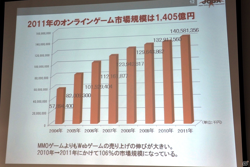 ソーシャルゲーム市場は前年比254％の急成長―JOGA「オンラインゲーム市場調査レポート2012」を開催の画像13