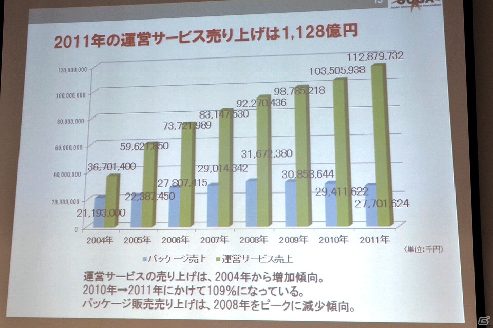 ソーシャルゲーム市場は前年比254％の急成長―JOGA「オンラインゲーム市場調査レポート2012」を開催の画像14
