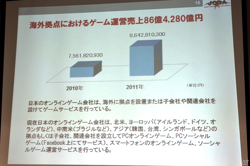 ソーシャルゲーム市場は前年比254％の急成長―JOGA「オンラインゲーム市場調査レポート2012」を開催の画像16