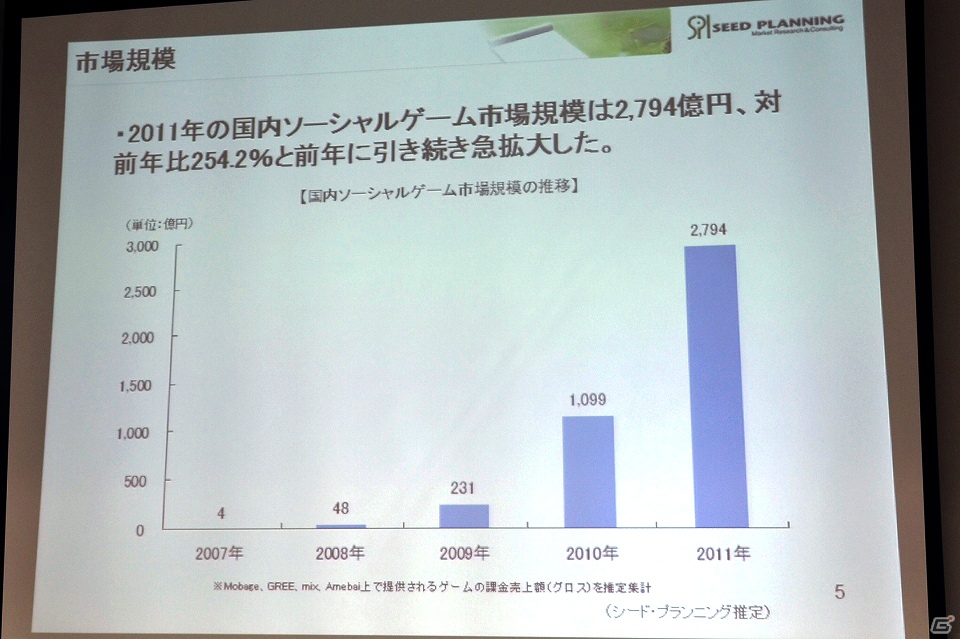 ソーシャルゲーム市場は前年比254％の急成長―JOGA「オンラインゲーム市場調査レポート2012」を開催の画像20
