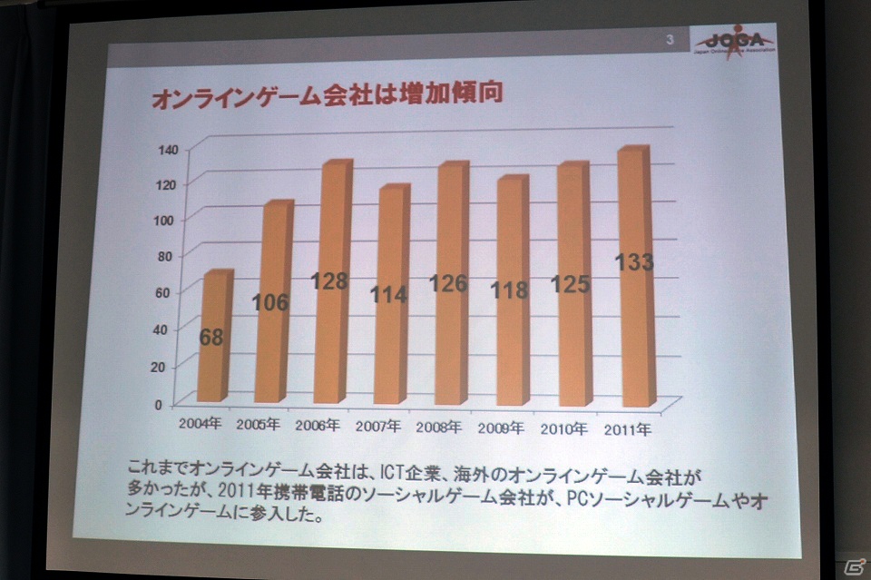 ソーシャルゲーム市場は前年比254％の急成長―JOGA「オンラインゲーム市場調査レポート2012」を開催の画像4