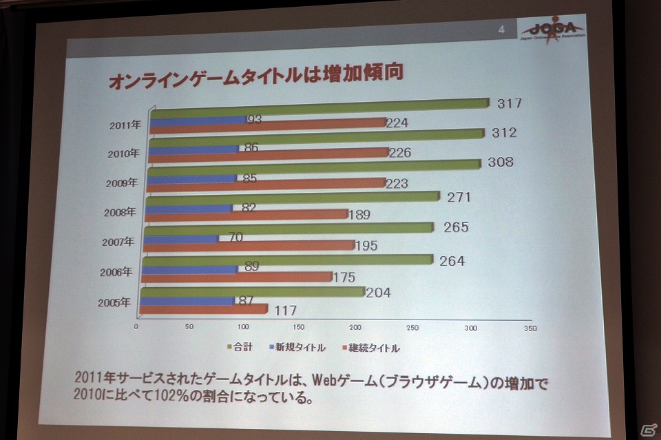 ソーシャルゲーム市場は前年比254％の急成長―JOGA「オンラインゲーム市場調査レポート2012」を開催の画像5