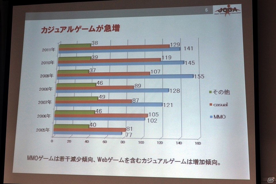ソーシャルゲーム市場は前年比254％の急成長―JOGA「オンラインゲーム市場調査レポート2012」を開催の画像6