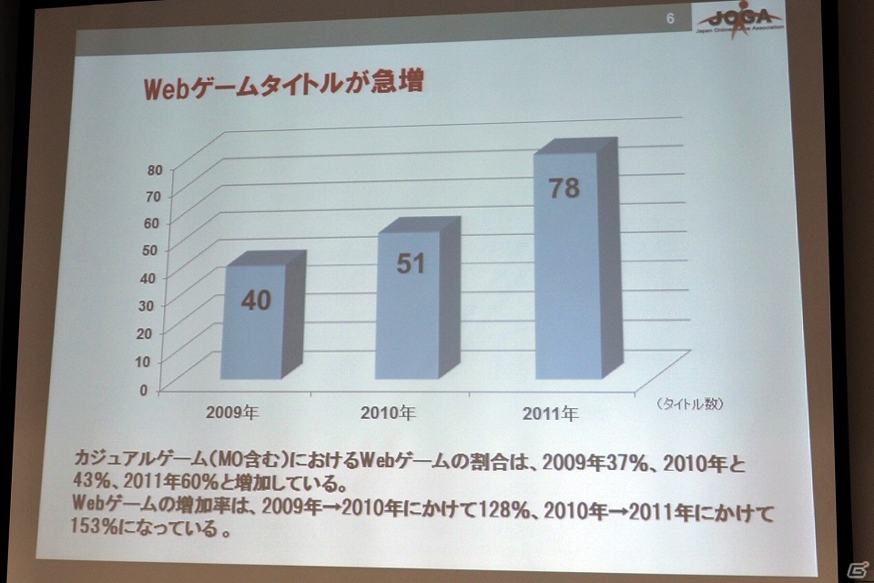 ソーシャルゲーム市場は前年比254％の急成長―JOGA「オンラインゲーム市場調査レポート2012」を開催の画像7