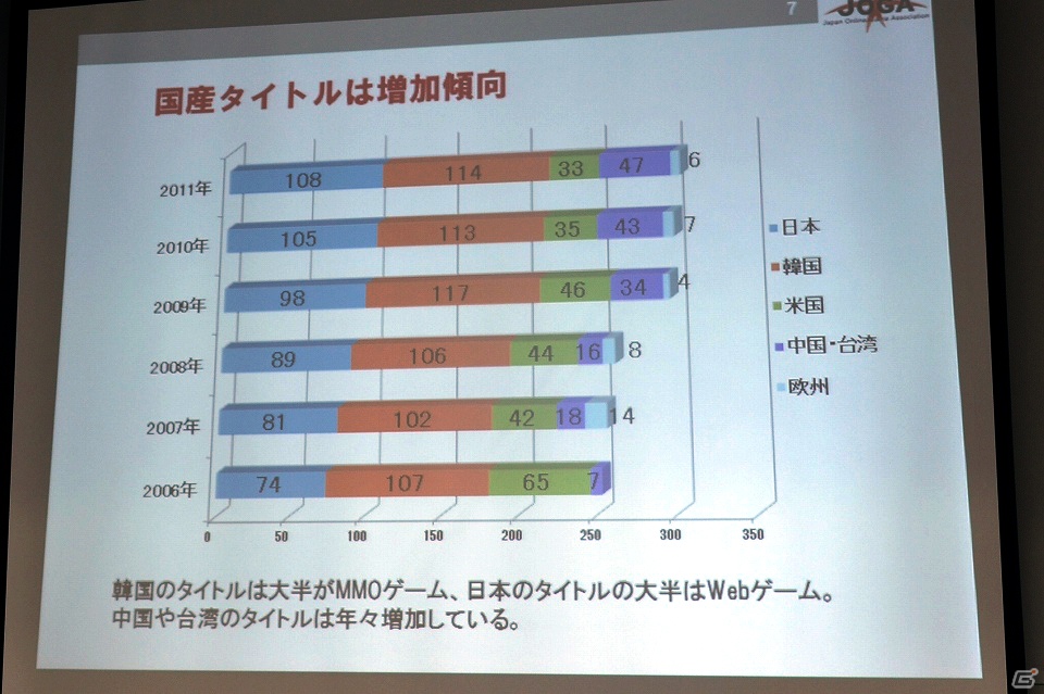 ソーシャルゲーム市場は前年比254％の急成長―JOGA「オンラインゲーム市場調査レポート2012」を開催の画像8
