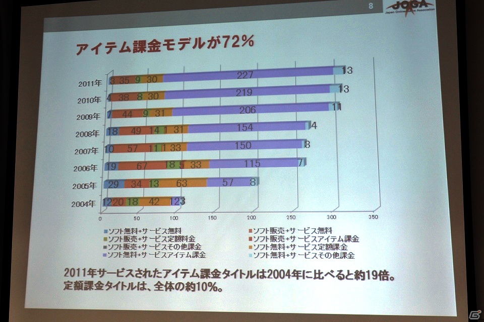 ソーシャルゲーム市場は前年比254％の急成長―JOGA「オンラインゲーム市場調査レポート2012」を開催の画像9