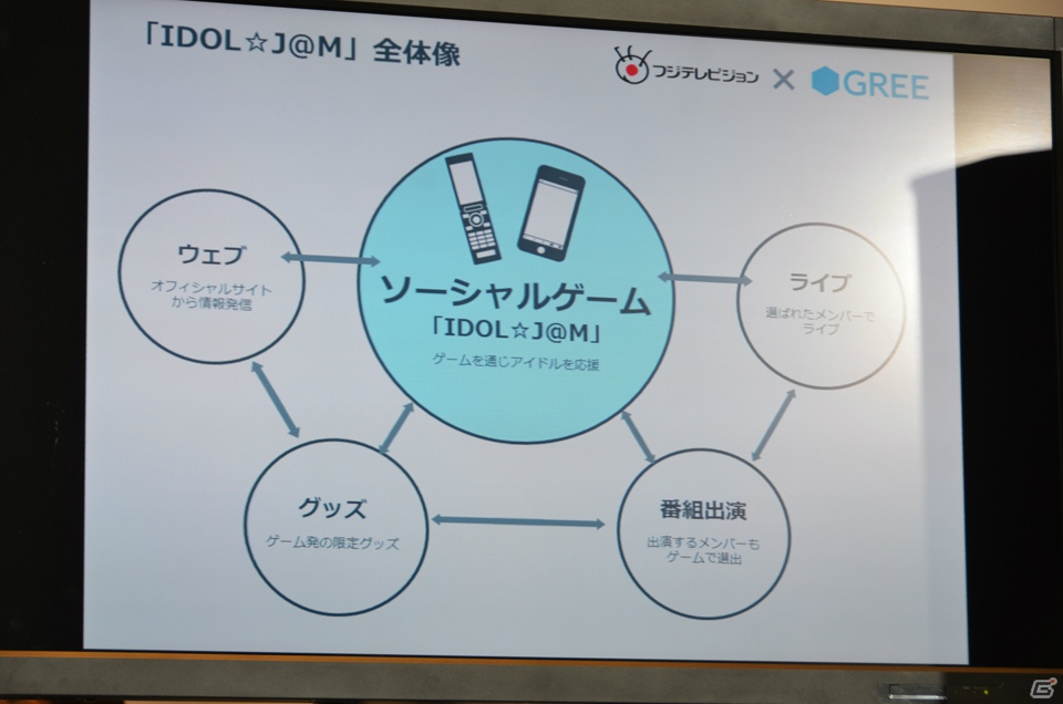 業務提携第1弾は総勢100名以上のアイドルが登場する「IDOL☆J@M」に―フジテレビジョン×グリー共同記者発表会レポートの画像7