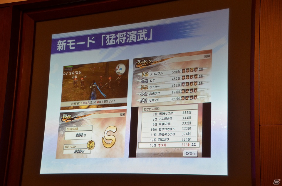 新キャラクターや前作から進化したポイントなどの情報が公開された3DS「戦国無双 Chronicle 2nd」メディア体験会が開催！の画像55