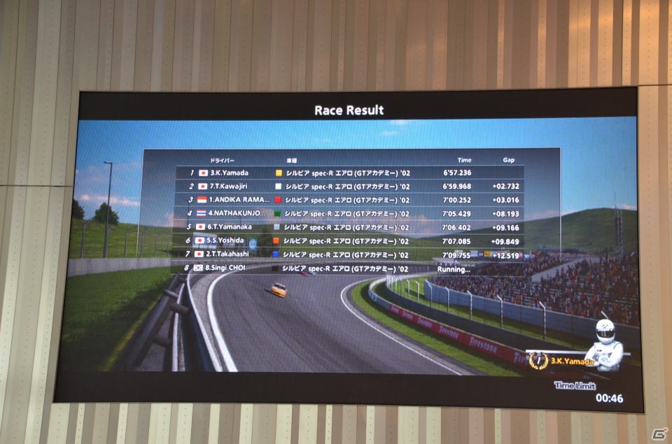 100分の1秒を争うアツすぎるレース展開！「グランツーリスモ アジアチャンピオンシップ2012」レポートの画像36