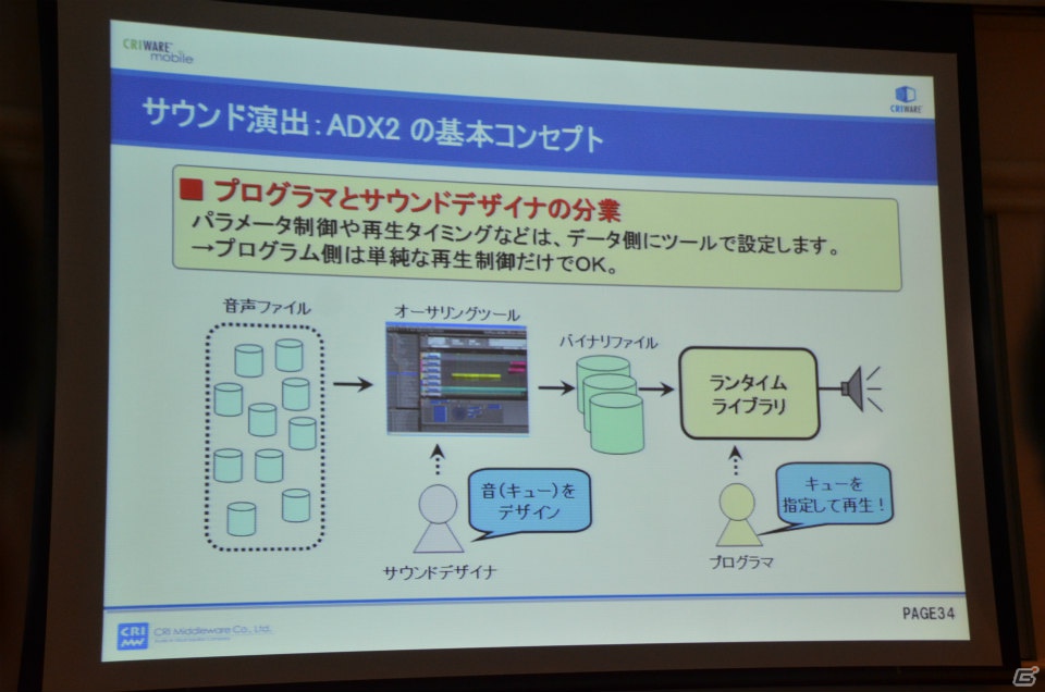 【CEDEC 2012】CRIの櫻井敦史氏がゲーム開発者に提案「ミドルウェアで解決！スマートフォンアプリ開発の苦労や悩み」講演レポートの画像42