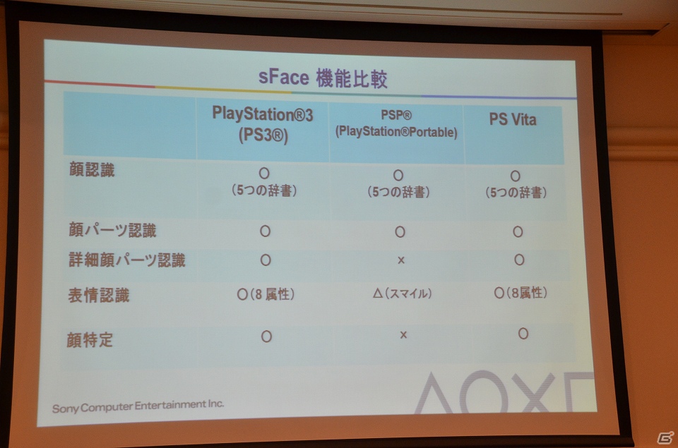 【CEDEC 2012】PS Vita版「sFace」や「SmartAR」で出来ることは―「PlayStation Vitaの機能紹介」講演内容をお届けの画像4