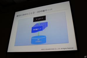【CEDEC2012】シリーズ初のオンラインゲーム「ドラゴンクエストX」のサーバシステムの構成と負荷分散の仕組みの画像6