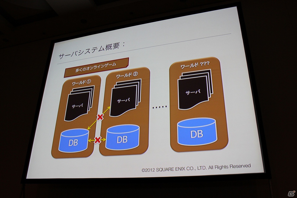 【CEDEC2012】シリーズ初のオンラインゲーム「ドラゴンクエストX」のサーバシステムの構成と負荷分散の仕組みの画像3