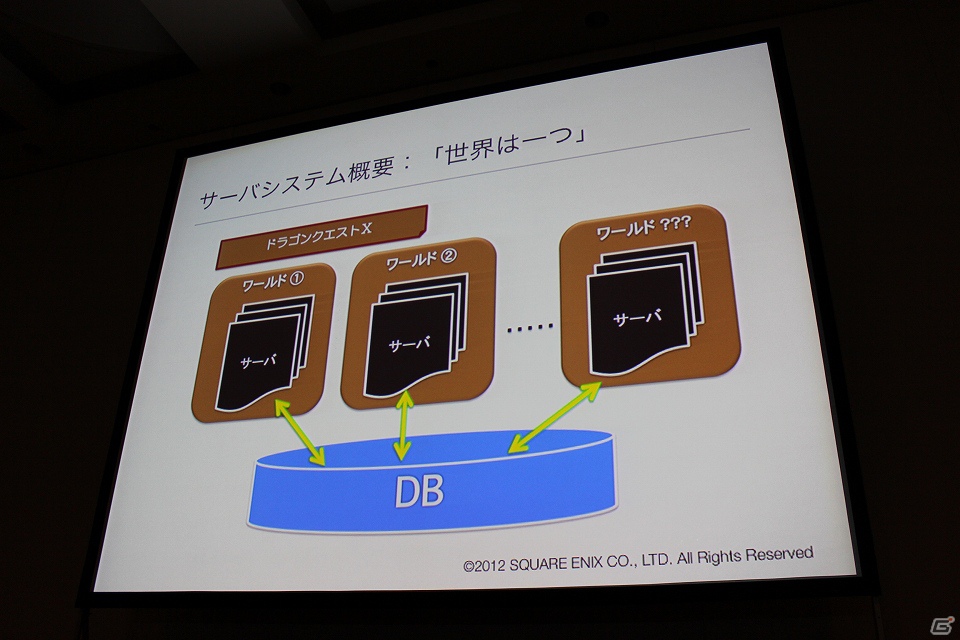 【CEDEC2012】シリーズ初のオンラインゲーム「ドラゴンクエストX」のサーバシステムの構成と負荷分散の仕組みの画像4