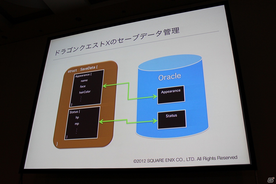 【CEDEC2012】シリーズ初のオンラインゲーム「ドラゴンクエストX」のサーバシステムの構成と負荷分散の仕組みの画像7