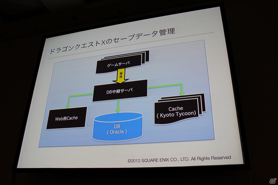 【CEDEC2012】シリーズ初のオンラインゲーム「ドラゴンクエストX」のサーバシステムの構成と負荷分散の仕組みの画像8