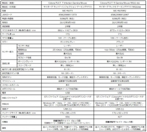 マッドキャッツ、ゲーミングマウス新製品2機種「Cyborg R.A.T. 7」新カラーバリエーションと性能が大幅に向上した「Cyborg R.A.T. 5」の発売を決定の画像7