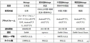 ディー・エヌ・エーとgloops、Mobageにおける海外事業の包括契約を締結―現地子会社を通じてソーシャルゲーム提供などを行うの画像1