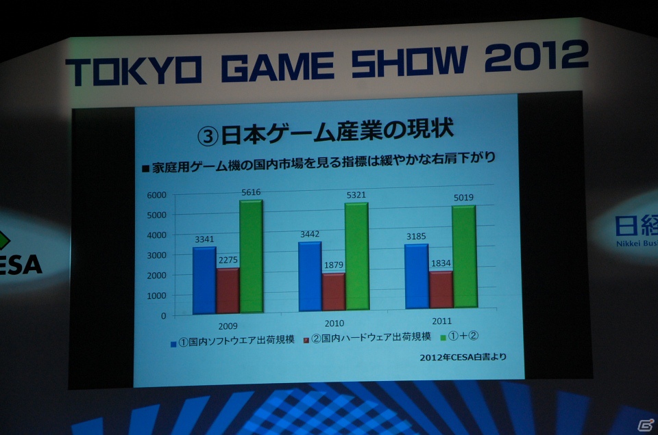 【TGS 2012】TGSフォーラム基調講演「日本ゲーム産業に今、必要なコト」―元気な日本ゲーム産業と発信をの画像5