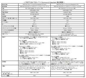 マッドキャッツ、TRITTONブランドのサラウンドヘッドセット2機種・Pro+/720+を10月に発売―PS3/Xbox 360/PCに対応の画像12
