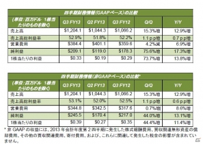 NVIDIA、2013年会計年度第3四半期の業績を発表―売上高において過去最高となる12億ドルを記録の画像1
