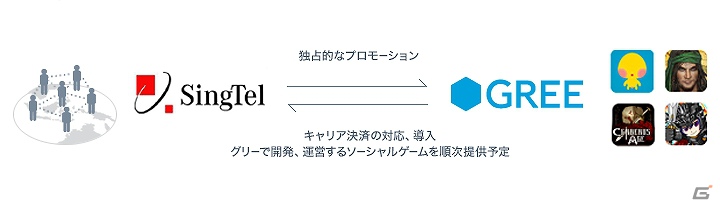 グリー、シンガポール大手の通信キャリアSingTel社と包括的業務提携―アジア太平洋（APAC）地域の幅広いユーザーに向けたリーチが可能にの画像1