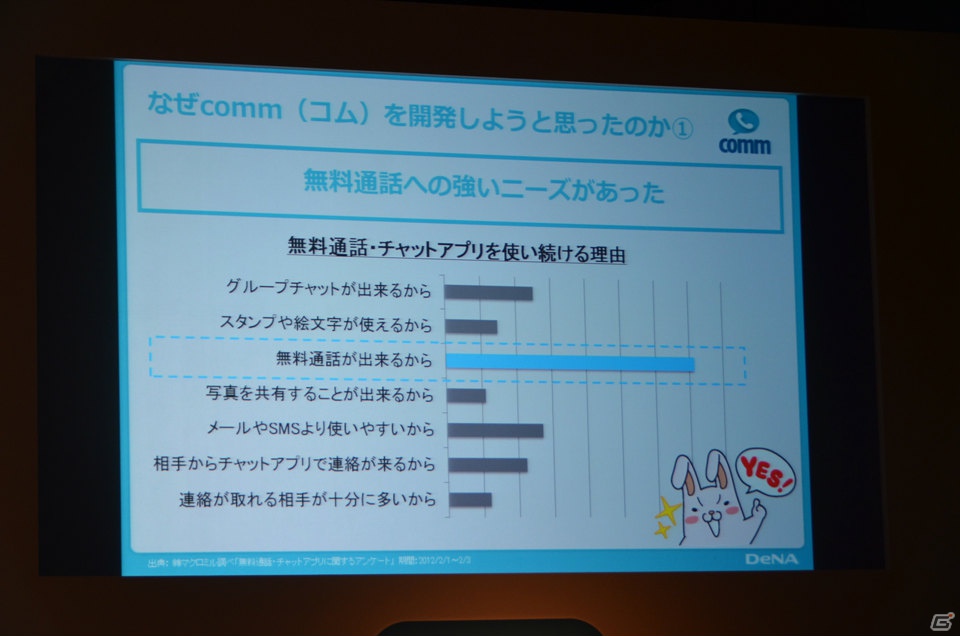 吉高由里子さん出演のCMも11月16日より放送開始―DeNAが展開する無料通話アプリ「comm」スタート記念発表会をレポートの画像4