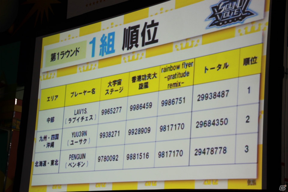 【KAC 2012】「SOUND VOLTEX BOOTH」「REFLEC BEAT limelight」「beatmania IIDX 20 tricoro」決勝ラウンドが開催、最終日もスーパープレイが続出！の画像16