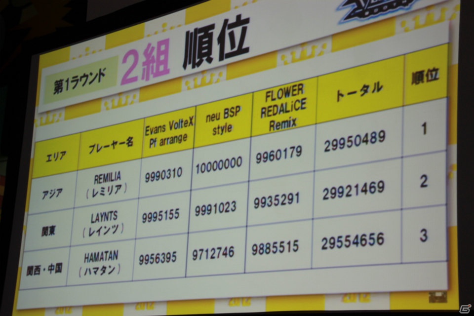 【KAC 2012】「SOUND VOLTEX BOOTH」「REFLEC BEAT limelight」「beatmania IIDX 20 tricoro」決勝ラウンドが開催、最終日もスーパープレイが続出！の画像17