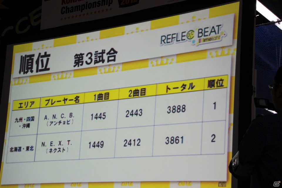 【KAC 2012】「SOUND VOLTEX BOOTH」「REFLEC BEAT limelight」「beatmania IIDX 20 tricoro」決勝ラウンドが開催、最終日もスーパープレイが続出！の画像30