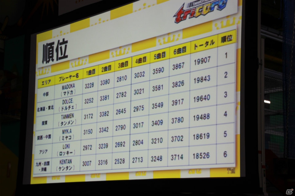 【KAC 2012】「SOUND VOLTEX BOOTH」「REFLEC BEAT limelight」「beatmania IIDX 20 tricoro」決勝ラウンドが開催、最終日もスーパープレイが続出！の画像37