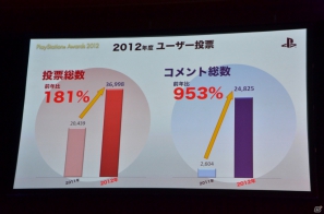 「バイオハザード6」をはじめ5タイトルがゴールドプライズ賞を受賞―「PlayStation Award 2012」授賞式の模様をお届けの画像2
