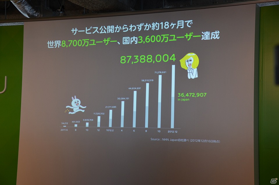 まだ世に出ていない優れたゲームアプリを発掘する「LINE GAME コンテスト」が実施決定―「LINE GAME」の今後の取り組みが明らかになった記者発表会レポートの画像2
