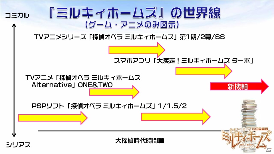 DAM★とも動画を使ったキャストオーディションも！新プロジェクト「ミルキィホームズ シスターズ」の始動が明らかになったミルキィホームズプロジェクト発表会をレポートの画像11