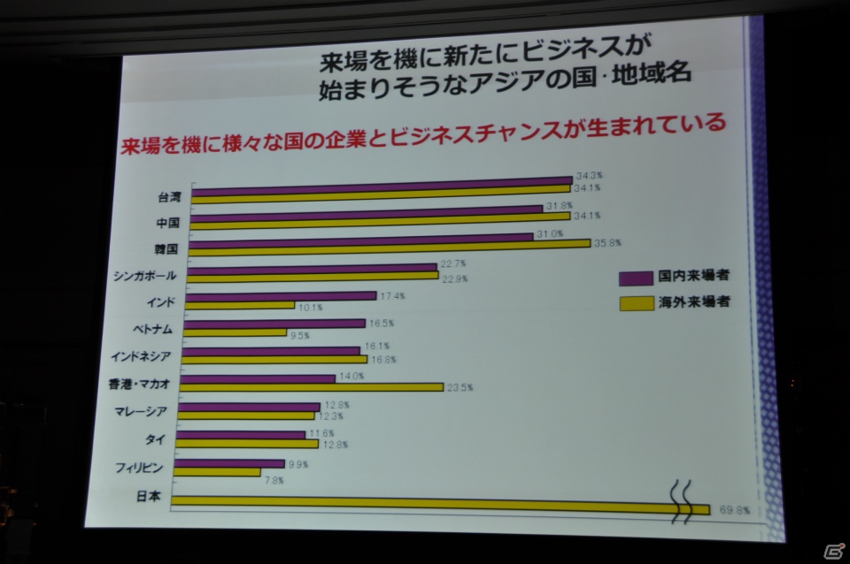 来場者の満足度向上や混雑の緩和のため、9ホール＆イベントホールも利用し規模を拡大、アジア圏にもPRを―「東京ゲームショウ 2013」開催発表会レポートの画像13