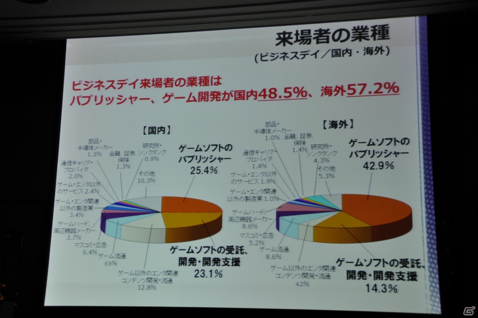 来場者の満足度向上や混雑の緩和のため、9ホール＆イベントホールも利用し規模を拡大、アジア圏にもPRを―「東京ゲームショウ 2013」開催発表会レポートの画像15