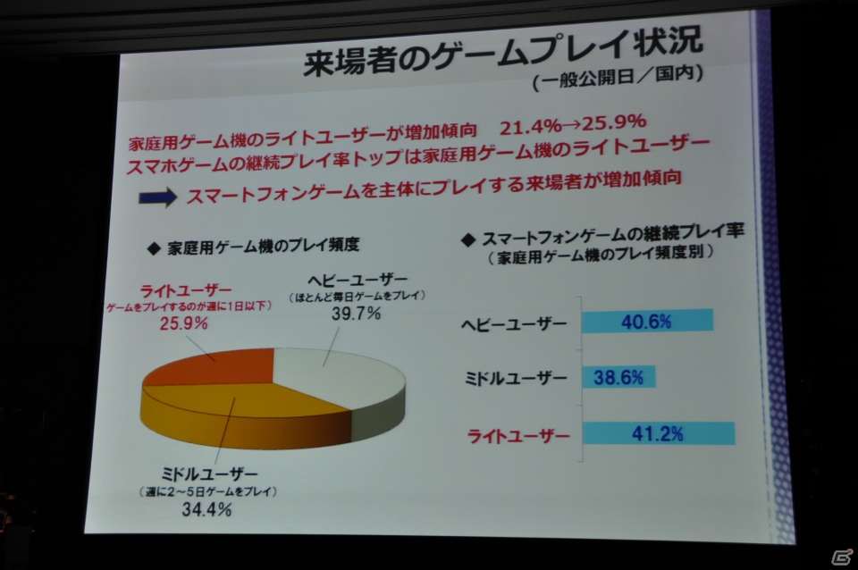来場者の満足度向上や混雑の緩和のため、9ホール＆イベントホールも利用し規模を拡大、アジア圏にもPRを―「東京ゲームショウ 2013」開催発表会レポートの画像16