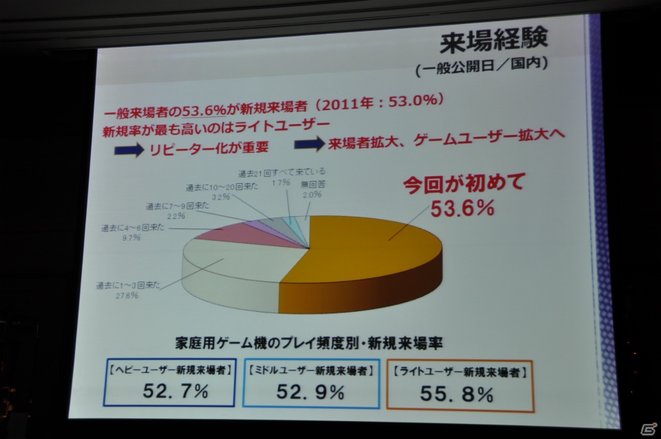 来場者の満足度向上や混雑の緩和のため、9ホール＆イベントホールも利用し規模を拡大、アジア圏にもPRを―「東京ゲームショウ 2013」開催発表会レポートの画像17