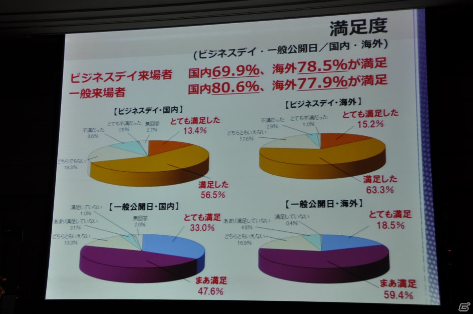 来場者の満足度向上や混雑の緩和のため、9ホール＆イベントホールも利用し規模を拡大、アジア圏にもPRを―「東京ゲームショウ 2013」開催発表会レポートの画像18