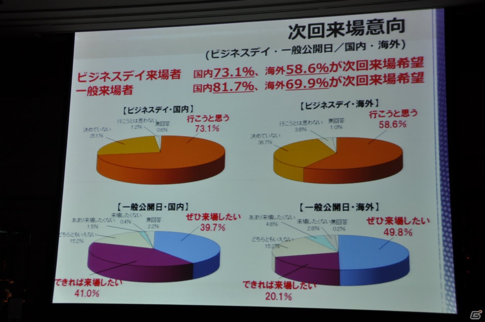 来場者の満足度向上や混雑の緩和のため、9ホール＆イベントホールも利用し規模を拡大、アジア圏にもPRを―「東京ゲームショウ 2013」開催発表会レポートの画像19
