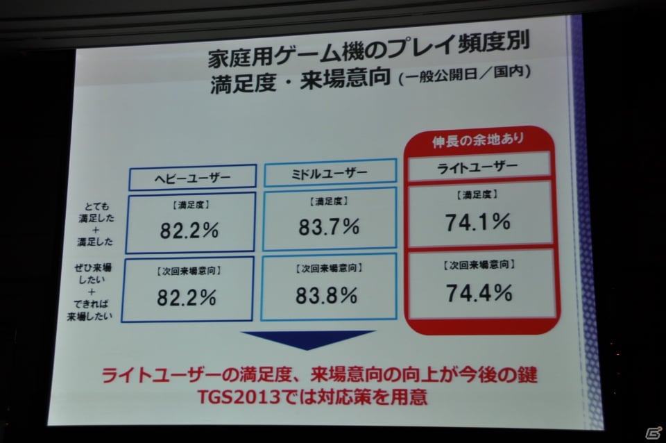 来場者の満足度向上や混雑の緩和のため、9ホール＆イベントホールも利用し規模を拡大、アジア圏にもPRを―「東京ゲームショウ 2013」開催発表会レポートの画像20